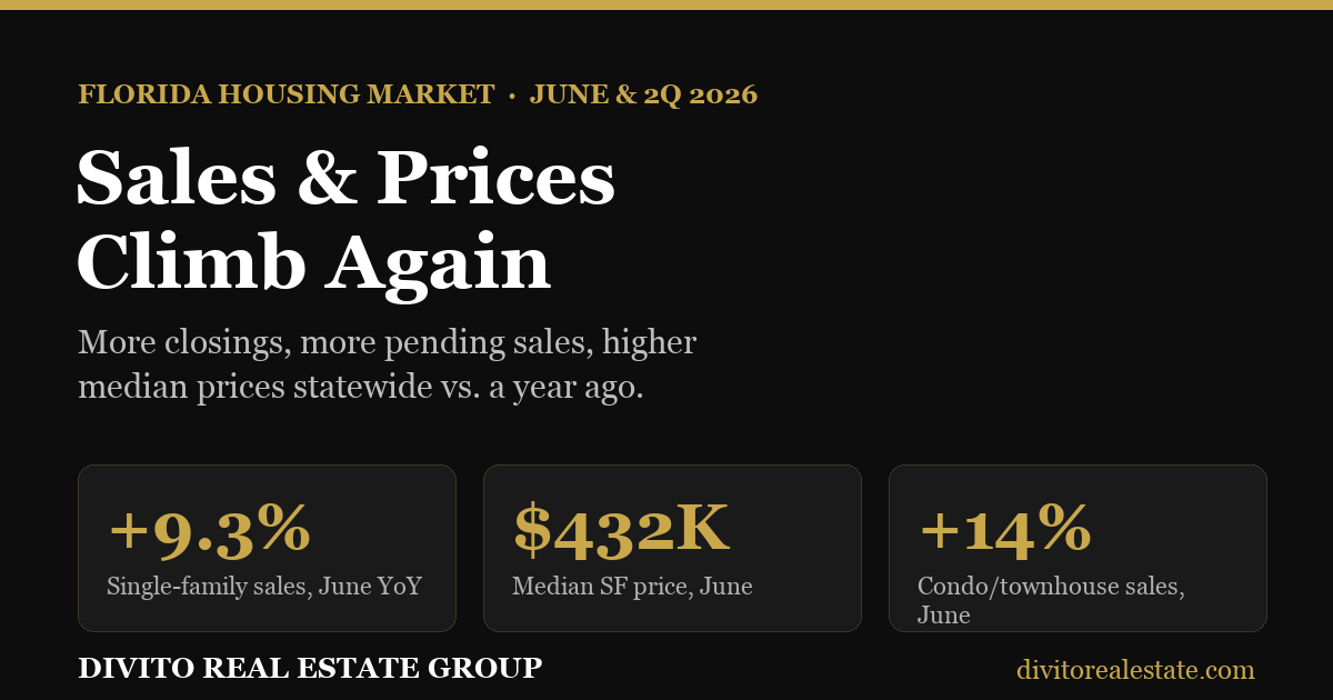 Florida housing market sales and median prices rise in June and 2Q 2026