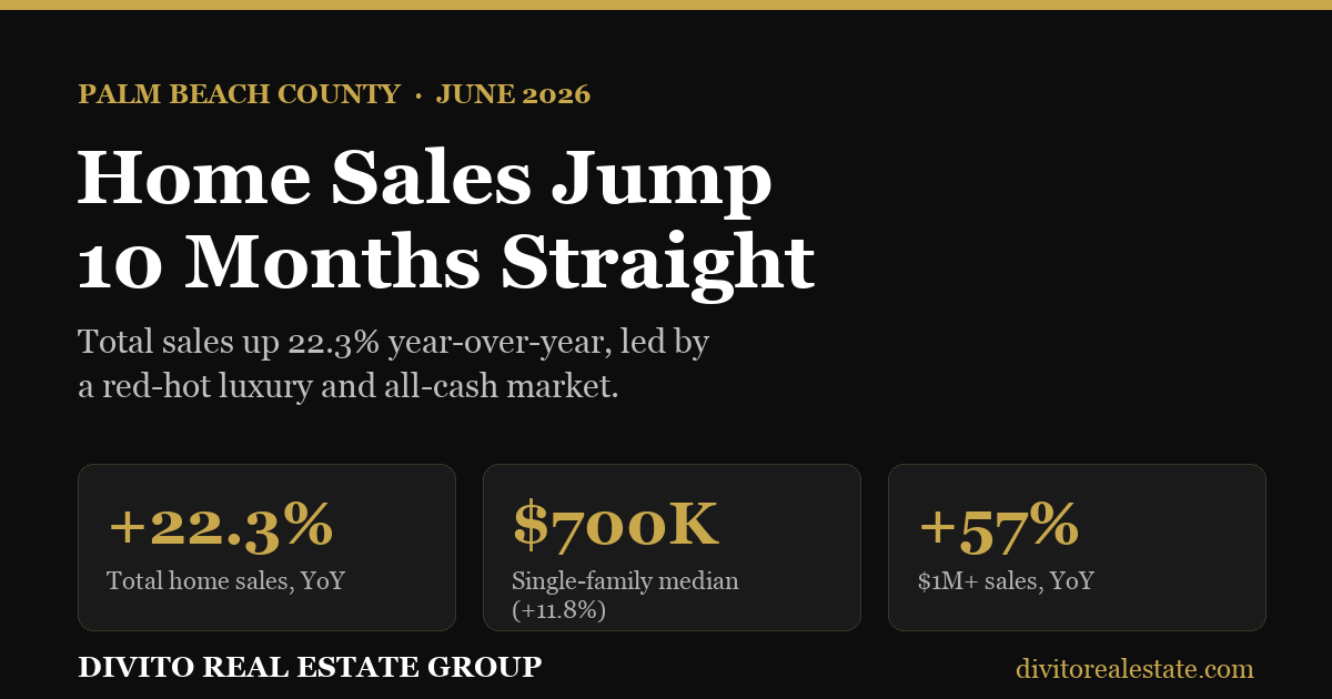 Palm Beach County home sales jump for 10th consecutive month June 2026
